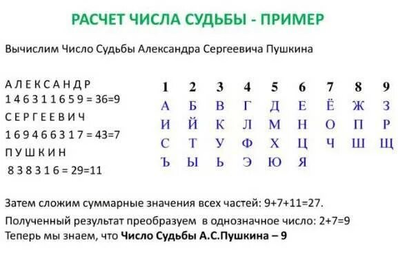 Рассчитать судьбу по дате рождения и имени