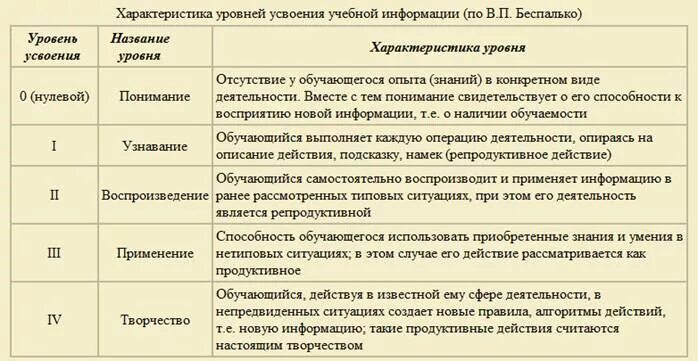 Уровень усвоения знаний (по в.п. Беспалько):. Уровни изучения и усвоения учебного материала. Критерии усвоения знаний. Уровни овладения школьниками системой знаний.