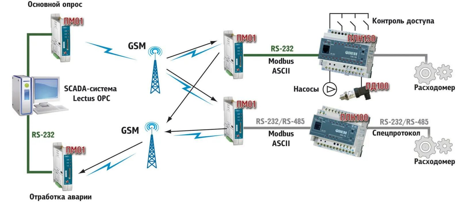 Рс интернет. Пм01 GSM/GPRS модем. Пм01 GSM/GPRS модем схема подключения. Овен пм01 GSM/GPRS модем. Схема передачи данных через GSM модем.