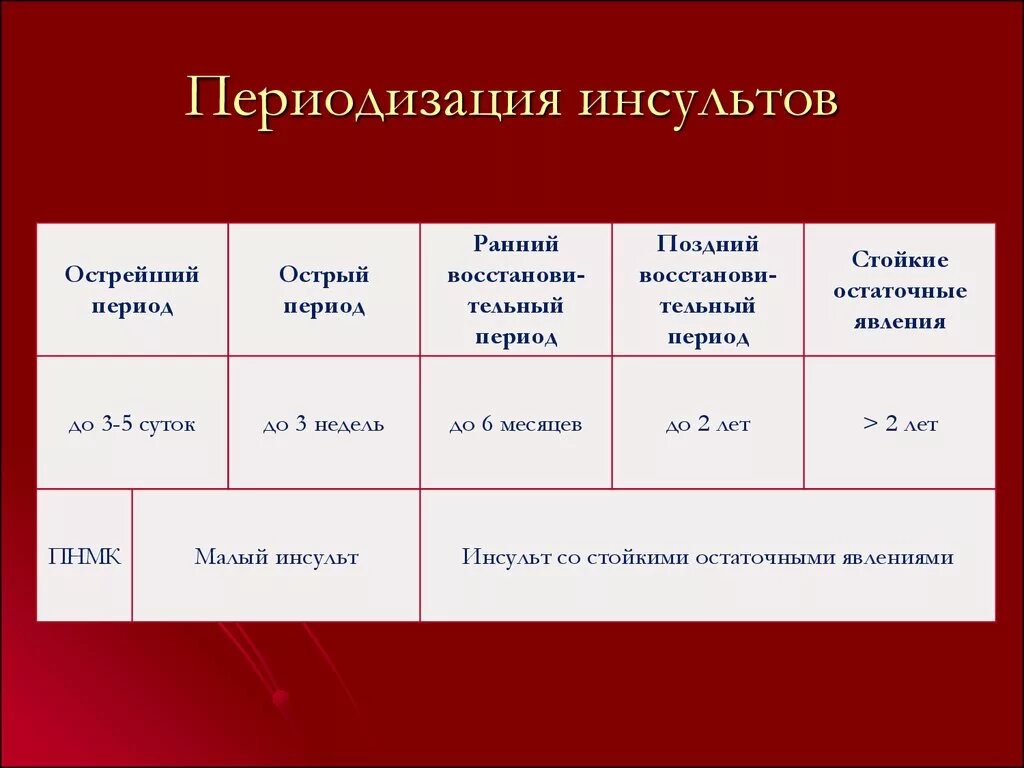 Инсульт 2 степени. Периоды инсульта. Периоды ишемического инсульта. Классификация инсульта по периодам. Периоды инсульта по времени классификация.