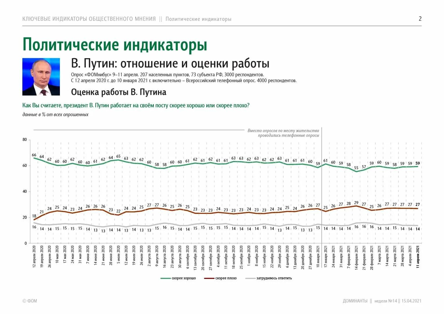 Рейтинг президентов. Рейтинг Путина график. Динамика рейтинга Путина. Фом рейтинг Путина.