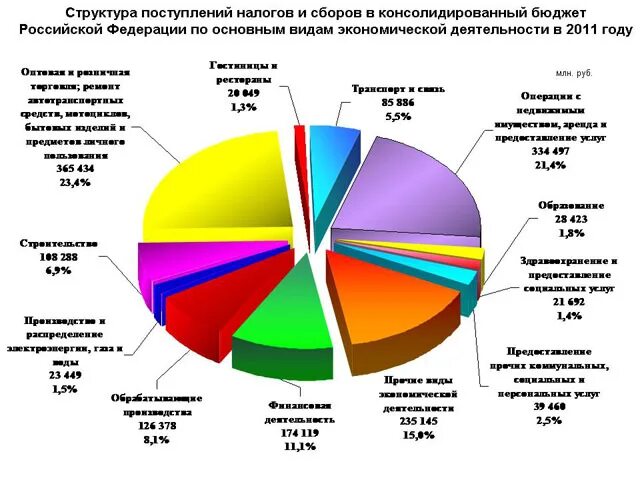 Структура налогов в бюджете РФ. Структура поступления налогов в бюджет РФ. Структура поступления налогов в бюджет в России. Поступлений в консолидированный бюджет РФ ИФНС.
