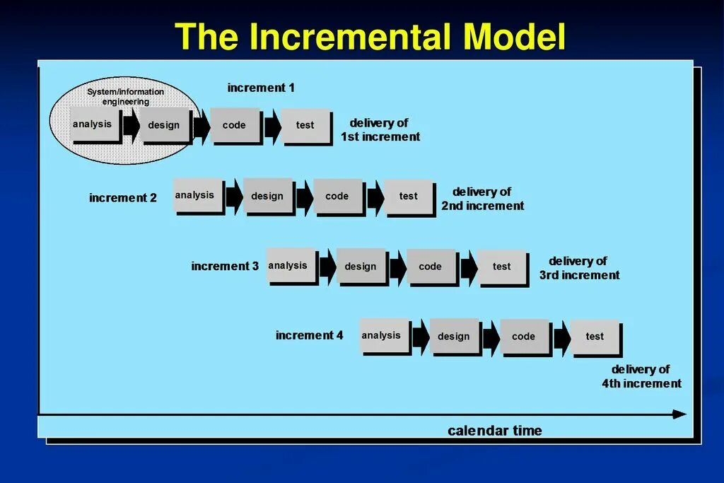 Incremental games. Incremental model разработки. Software engineering process. Инкрементально. Инкрементная модель разработки по.