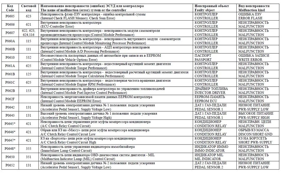 Коды неисправности камаз