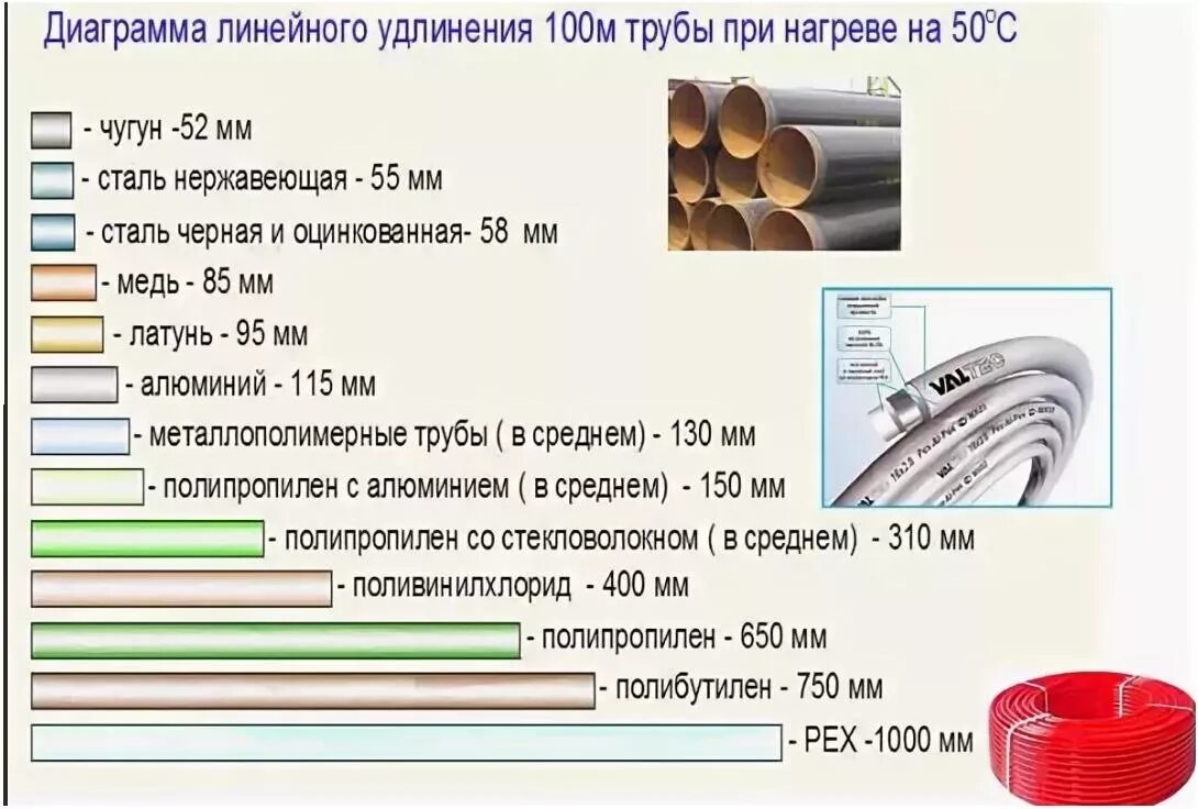 Линейное удлинение полипропиленовых труб армированных. Коэффициент линейного теплового расширения полипропиленовых труб. Коэффициент теплового удлинения полипропиленовой трубы. Линейное расширение полипропиленовых труб. Расширение металла при нагреве