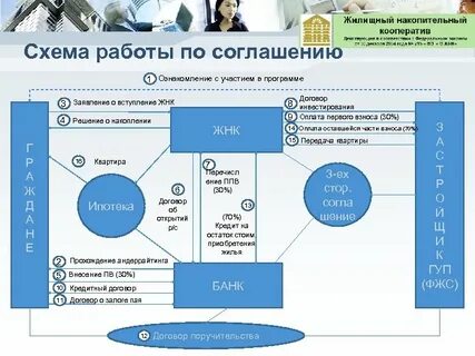 Жилищно накопительный кооператив