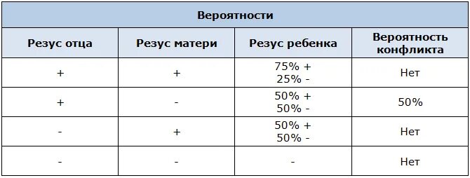 Вероятность резус конфликта