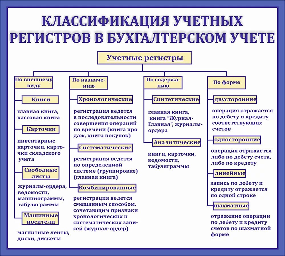 Перечень регистров. Понятие учетных регистров и их классификация. Классификация регистров бухгалтерского учета. Учетные регистры бухгалтерского учета. Что относится к регистрам бухгалтерского учета.