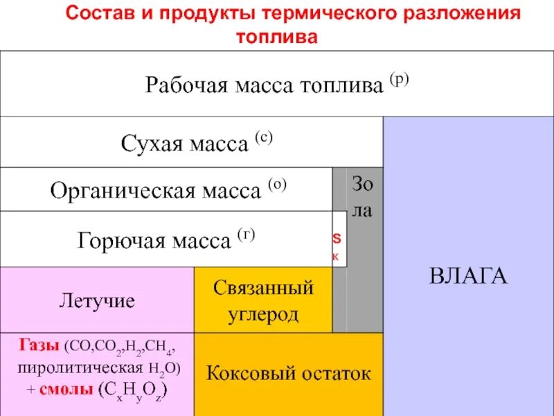 Продукты термического разложения. Термическое разложение. Стадии термического разложения. Состав продуктов термического разложения ТГМ. Состав продуктов горения