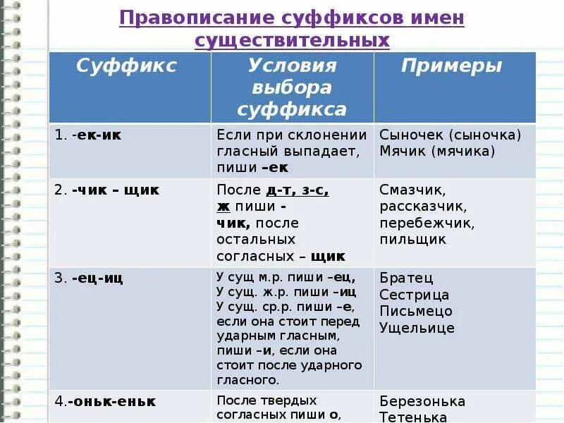 8 правописание суффиксов. Правила правописания суффиксов существительных. Правописание гласных в суффиксах существительных. Правописание суффиксов существительных. Правописание суффиксов имен существительных.