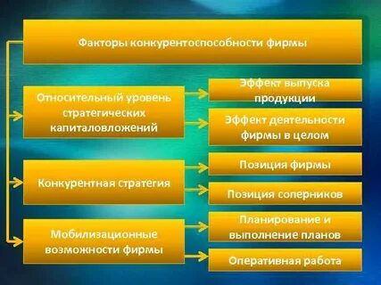 Стратегические факторы