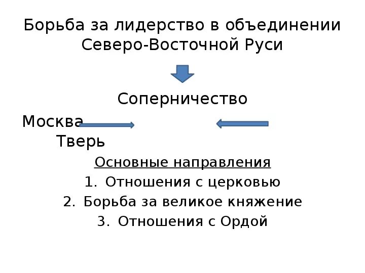 Борьба за лидерство в Северо-Восточной Руси. Борьба Твери и Москвы за великое княжение. Борьба Москвы и Твери. Борьба Москвы и Твери схема. Борьба москвы и твери таблица