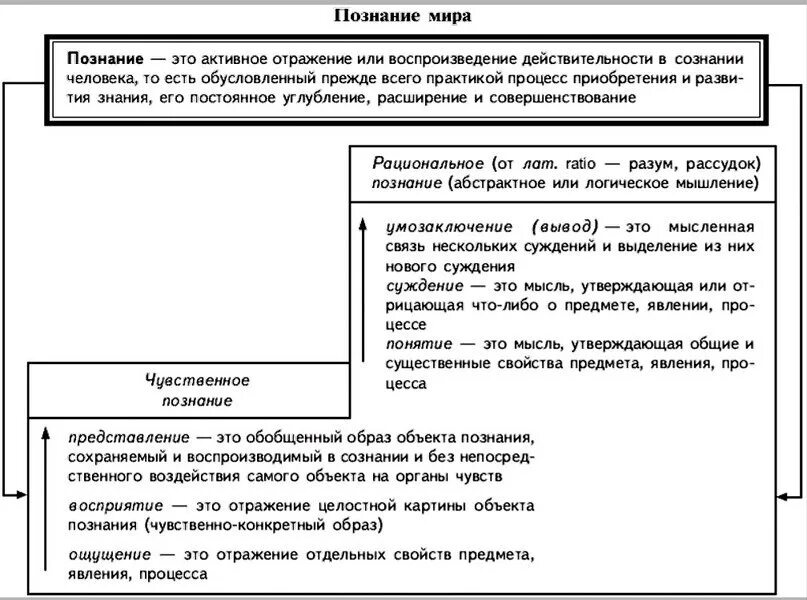 Знание познание ЕГЭ Обществознание. Формы познания Обществознание ЕГЭ. Тема познание ЕГЭ Обществознание. Познание Обществознание ЕГЭ схема.