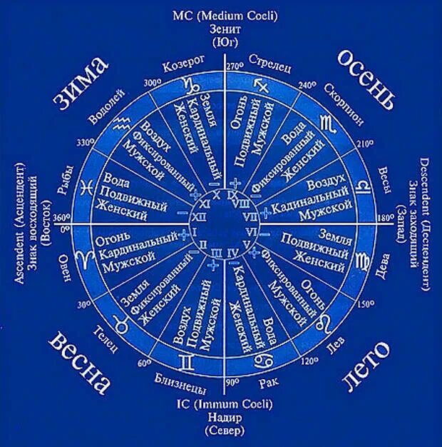 Созвездие расписание 2024. Зодиакальный круг схема. Астрологические схемы. Зодиакальный круг по месяцам. Зодиакальный круг с датами.