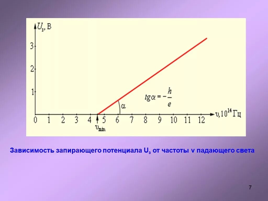 Графики зависимости запирающего напряжения. График зависимости запирающего напряжения от частоты. Зависимость задерживающего напряжения от частоты света. Зависимость запирающего напряжения от частоты света.