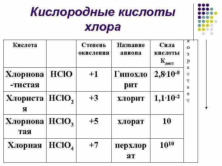 Какая степень у хлора. Кислота формула хлорная таблица. Кислоты с хлором таблица. Кислородсодержащие соединения хлора таблица. Формула кислоты хлора.