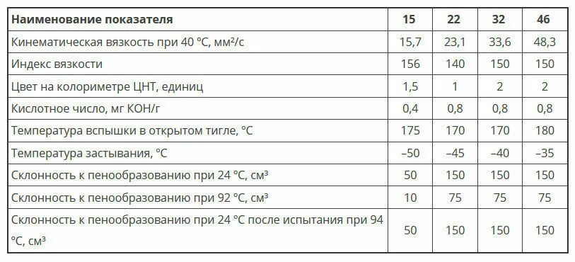 Гидравлическое масло Роснефть. Какая вязкость у гидравлического масла. HVLP 46 индекс вязкости. Масло гидравлическое HVLP 46 вязкость. Масло вязкость 32