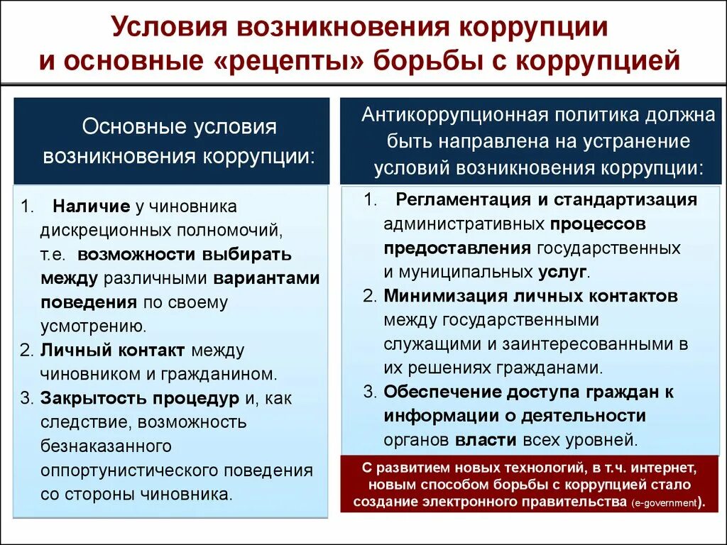 Условия возникновения коррупции. Причины и условия возникновения коррупции. Условия для проявления коррупции. Условия появления коррупции. Организационные последствия коррупции