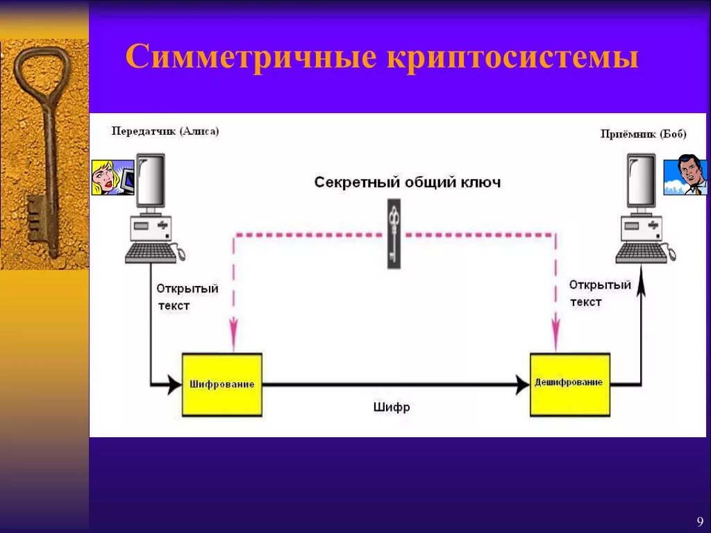 Методы симметричного шифрования. Симметричное шифрование схема. Обобщенная схема симметричной криптосистемы.. Криптографические ключи шифрования. Симметричные криптографические системы.