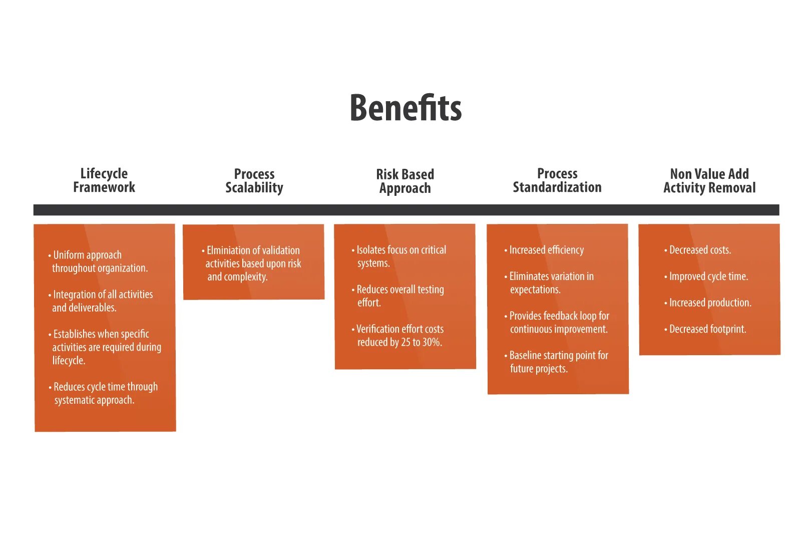 Computer system process. Risk-based approach. value added approach. computerized system validation. value added non value added.