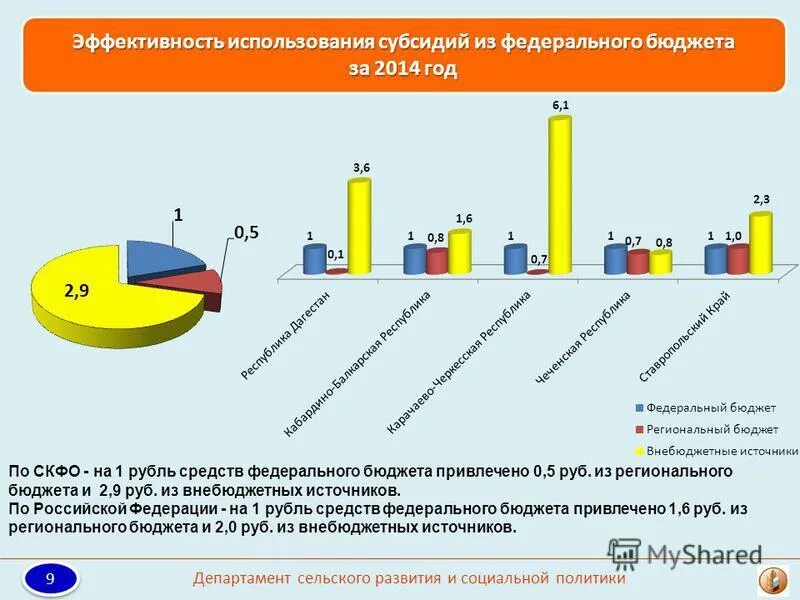 Структура расходов бюджета слайды. Привлечено в бюджет. Доходы и расходы федерального бюджета рф на 2014. Направление расходов из областного бюджета. Использование средств регионального бюджета.