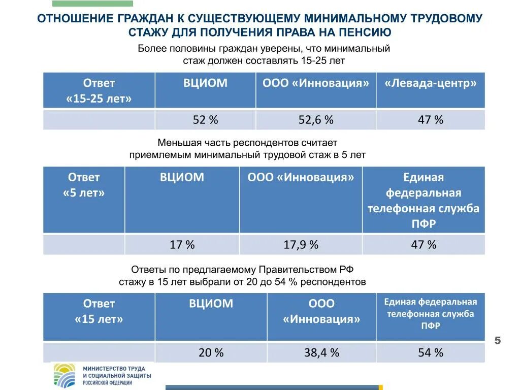 Минимальный стаж для получения пенсии в россии. 15 Лет трудового стажа. Минимальная выслуга для таможенной. В отношении гражданина. Какой стаж должен быть для получения социальной карты.