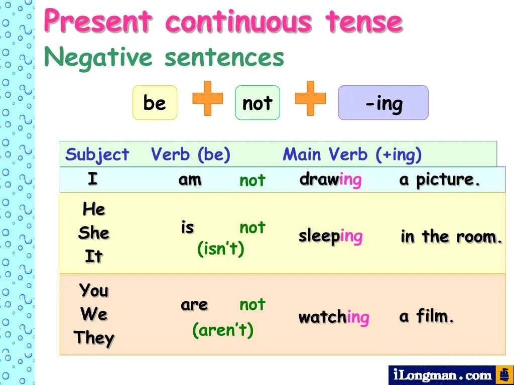 Правило am is are present Continuous. The present Continuous Tense правило. Глагол to be в Continuous. Схема образования present Continuous. Как определить present continuous