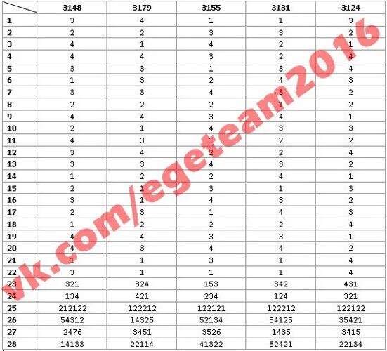 Регион биология. ОГЭ биология 36 регион ответы. 23 Регион биология ответы. Ответы ОГЭ. Ответы ОГЭ биология.