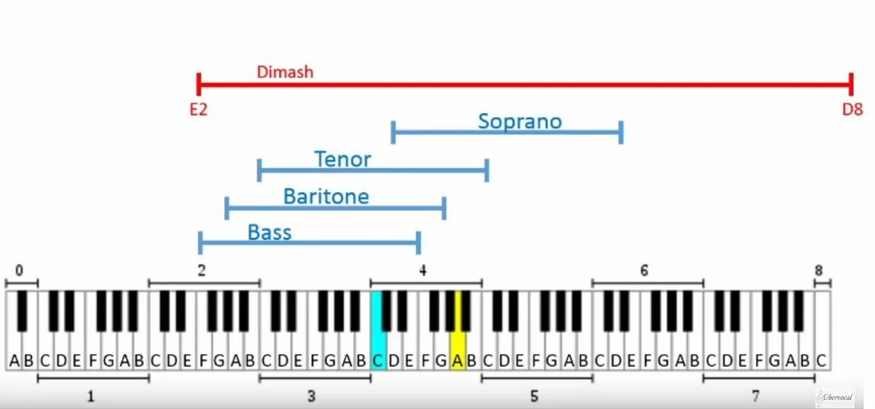 Диапазон 2,5 октавы. Вокальный диапазон. Диапазон голоса. Голосовой диапазон. Басовый голос