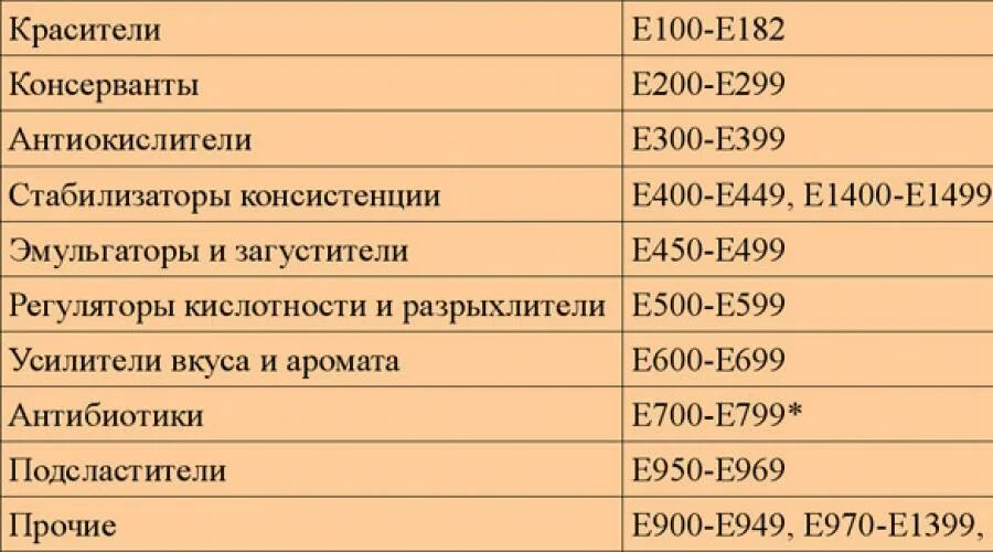 Виды пищевых добавок таблица. Таблица е добавок с расшифровкой. Добавки е расшифровка. Таблица консервантов и пищевых добавок.