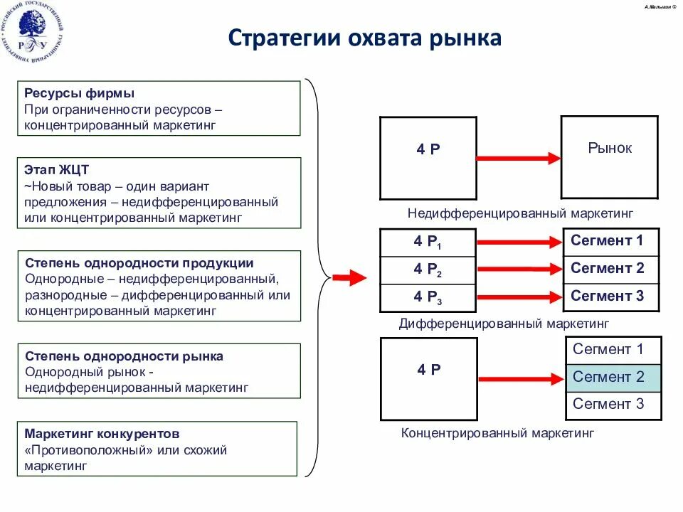 4 стратегии выбора. Стратегии охвата целевого рынка. выбор целевого сегмента, стратегия охвата рынка. стратегии сегментации (охвата рынка):. целевой сегмент (сегменты) и стратегию охвата рынка.
