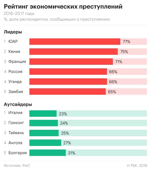 Рейтинг стран по уровню экономических преступлений. Уровень претупностив мире. Рейтинг стран по уровню преступности.