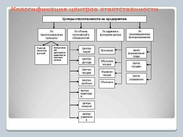 Центрами ответственности являются. Классификация центров ответственности. Структура центров ответственности. Центры ответственности классифицируются по следующим принципам. Центры ответственности в управленческом учете.