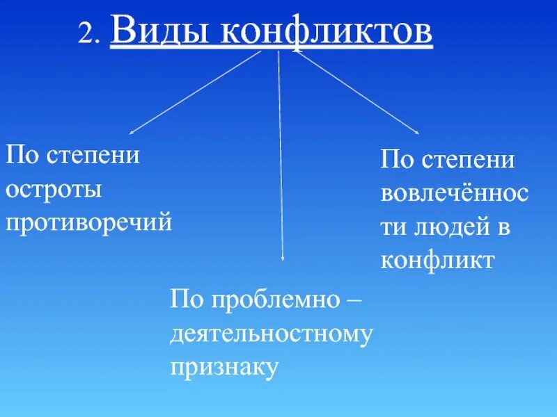 Степень признания достоинств личности. Тип конфликта по проблемно-деятельностному признаку. Конфликт по степени остроты противоречий. Социальные конфликты по степени остроты противоречий. Конфликты по степени вовлеченности людей.