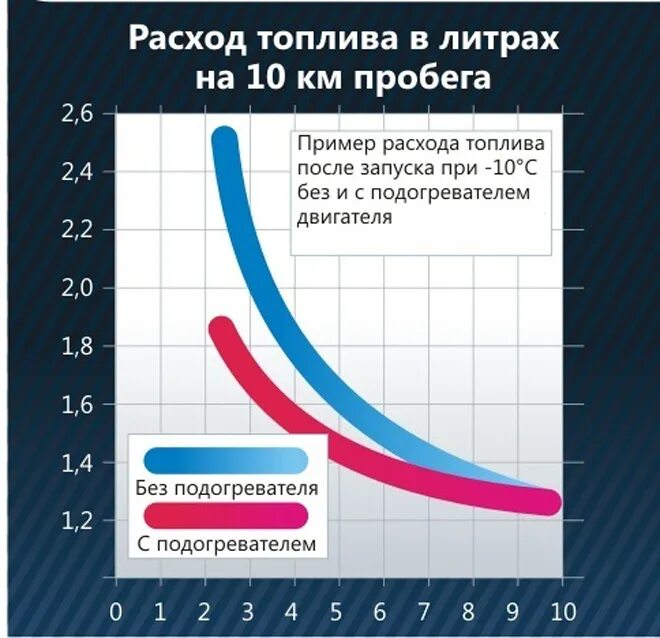 Расход топлива. Расход топлива двигателя. Расход бензина. Расход топлива при запуске дизельного двигателя. Разница расход бензина