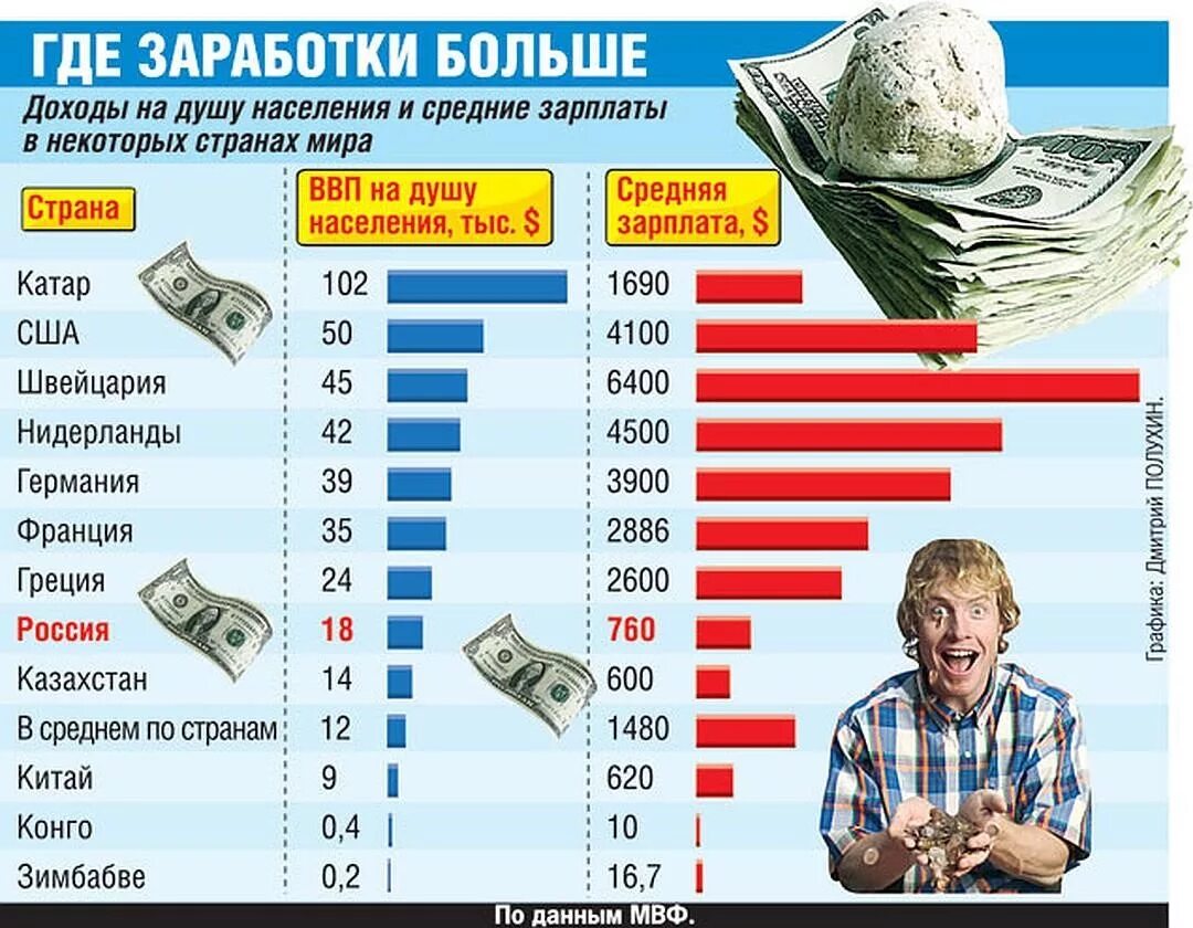 Сколько там получают. Самые высокие доходы в России. Зарплата. Заработные платы в России. Где высокие зарплаты.