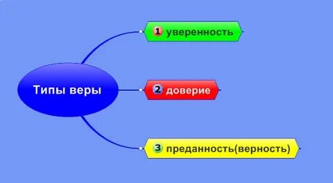 Различные формы веры