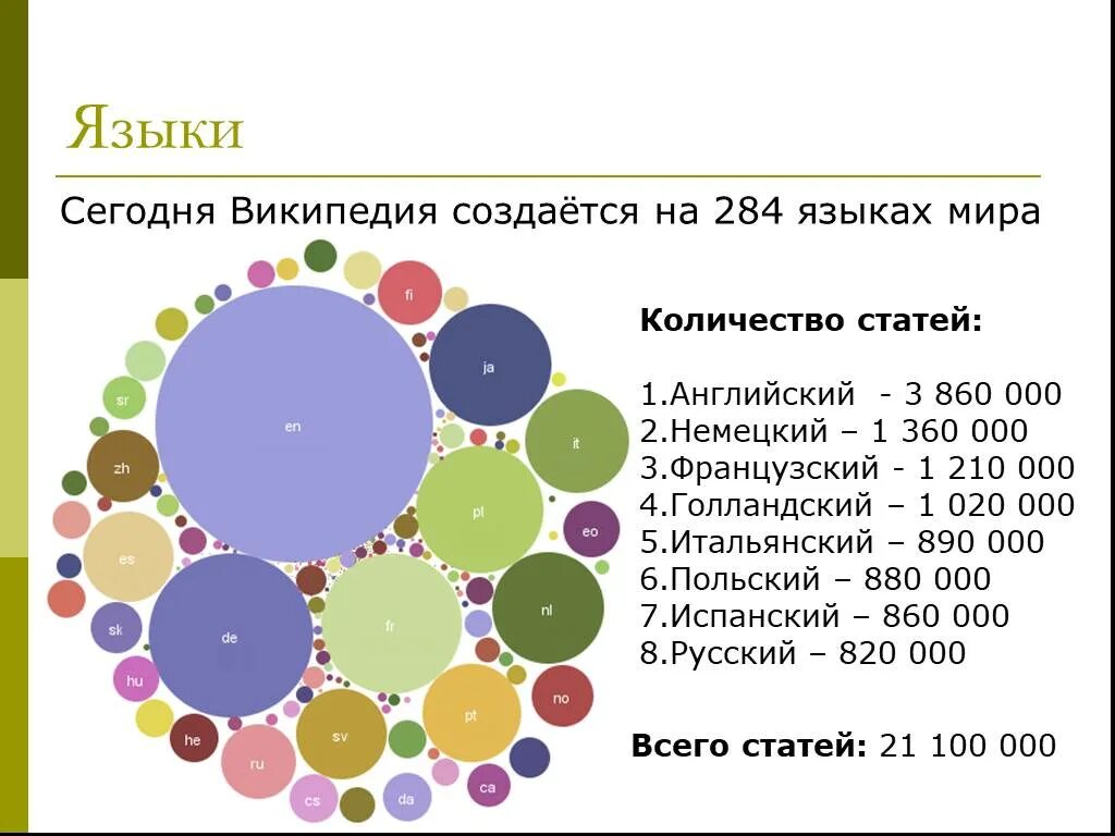 Количество статей. Количество статей в Википедии по языкам. Википедия количество статей. Количество статей языки.