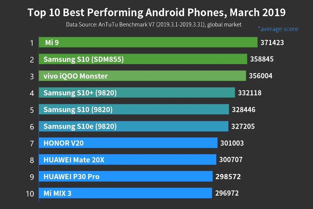 Рейтинг 10 лучших телефонов. Рейтинг производительности смартфонов. Топ телефонов по антуту. Рейтинг производительности андроид смартфонов. Топ смартфонов таблица.