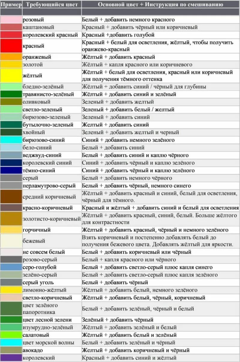 Таблица смешивания пищевых красителей. Смешивание гуашевых красок таблица. Таблица смешивания красок для рисования. Смешивание акриловых красок таблица.