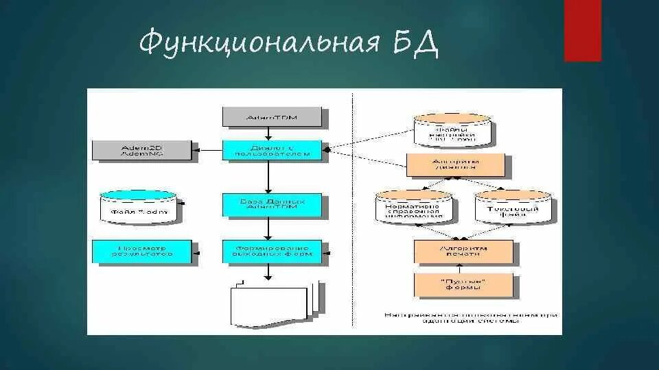 Система дававшая должностному. Функциональная модель база данных. Функциональная схема БД. Функциональная модель СУБД. Функциональную схему БД пример.