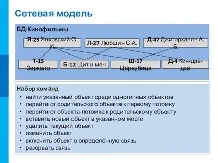 Составляющие модели данных