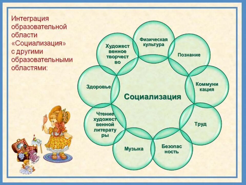 Ознакомление с социальным окружением старшая группа. Социализация дошкольников. Социализация детей дошкольного возраста. Социализация в ДОУ. Социализация детей дошкольного возраста в детском саду.