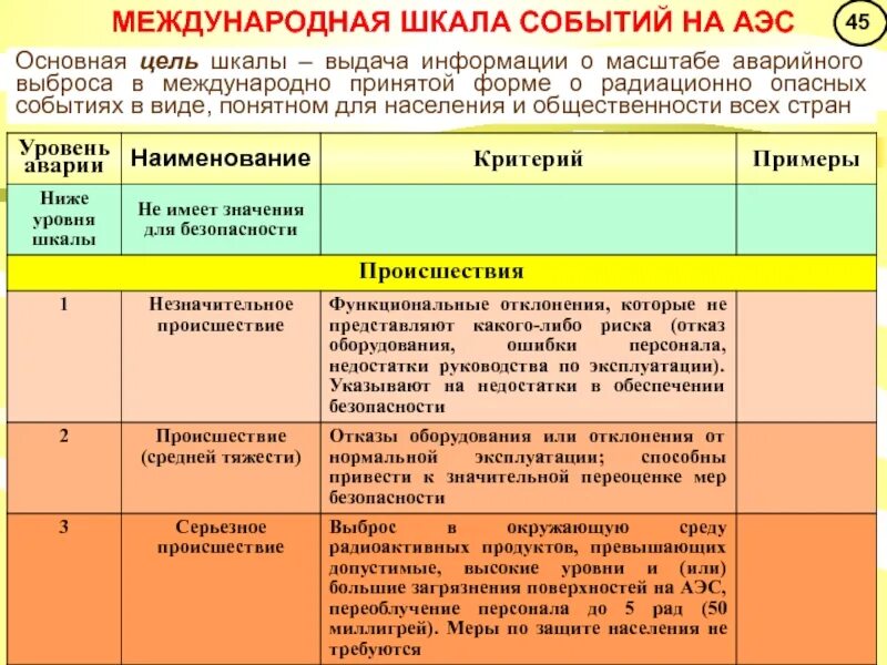 Типы аварий на аэс. Международная шкала событий на АЭС таблица. Международная шкала аварий на АЭС. Шкала оценки происшествий на АЭС. Международная шкала событий АЭС Международная шкала.