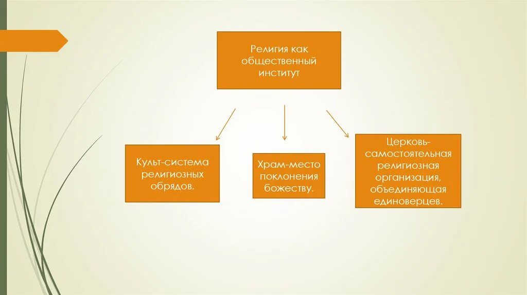 Социальный институт религии. Соц института функции религии. Черты религии как социального института. Социальный институт религии учреждения. Сложный план по теме институты общества