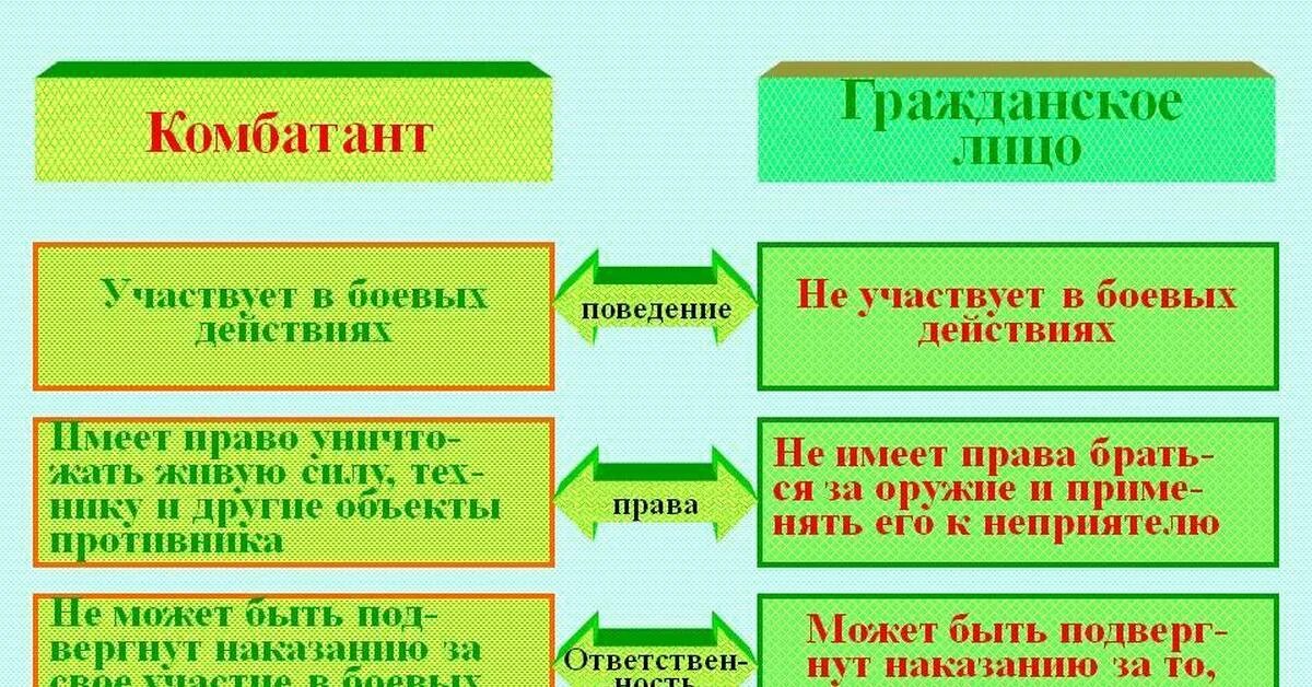 Какая из перечисленных категорий лиц. Комбатант это в международном праве. Гражданские лица и комбатанты. Некомбатанты в международном гуманитарном праве.