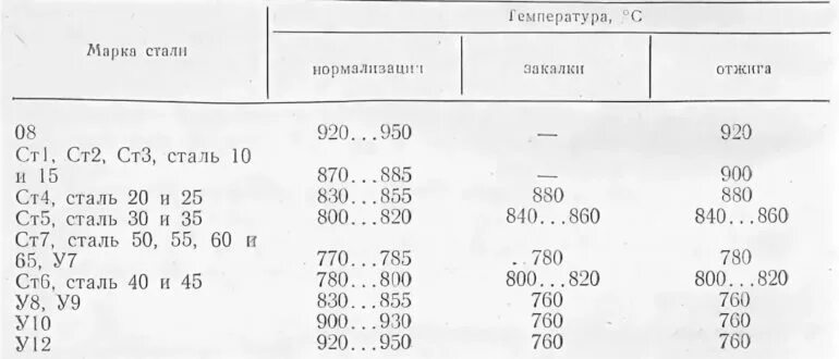 Сталь 3 термообработка отжиг. Сталь 3 термообработка режимы. Ст 40х сталь термообработка. Сталь 45 отпуск после закалки. Обработка стали 3