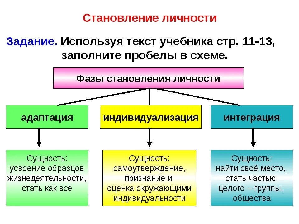 Схема фазы становления личности. Три фазы становления личности 8 класс. Становление личности. Фазы становления личности таблица.