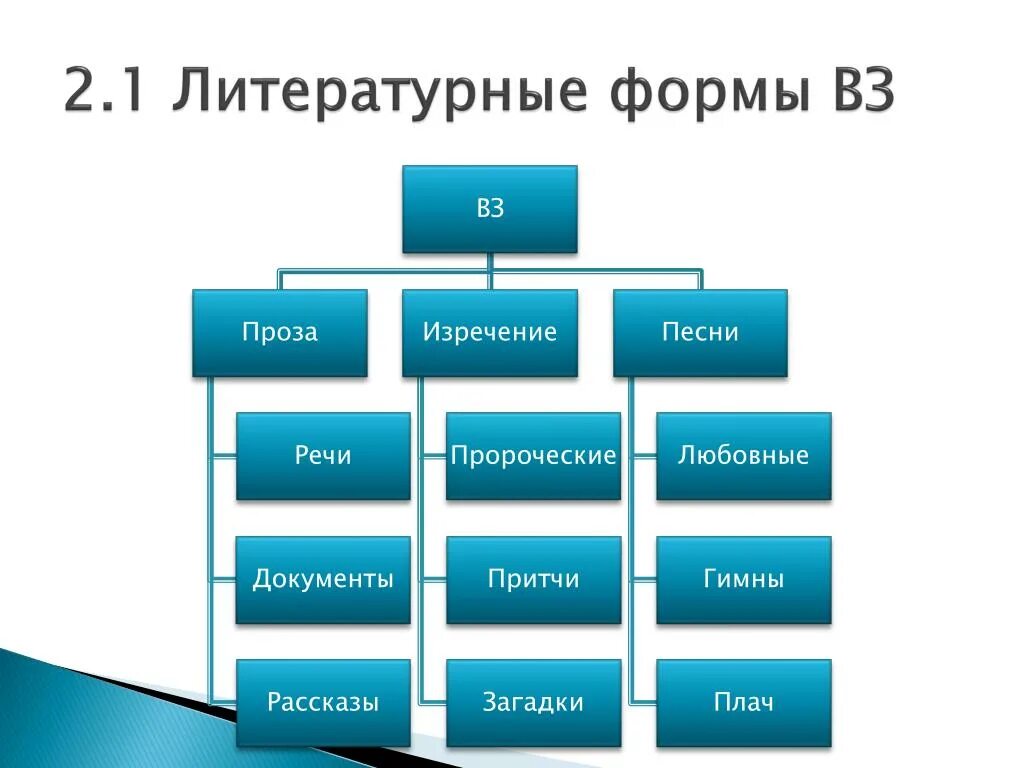 Форма литературного произведения. Форма произведения в литературе. Крупные литературные формы. Литературные формы примеры.