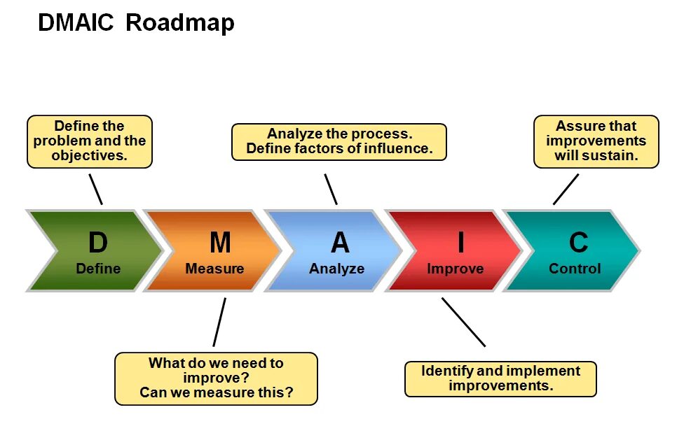 Def process